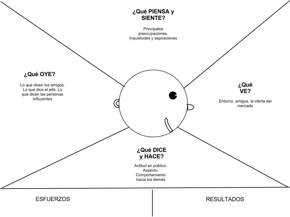 Mapa De Empatía Comprende El Universo Emocional De Tus Clientes 4123